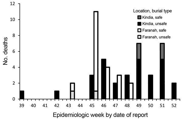 Community deaths by burial type for case-patients with confirmed and probable cases of Ebola virus disease in Kindia and Faranah, by epidemiological week, Guinea, 2014. Safe burial was defined as placement of the body in an impermeable bag and interment by a team wearing personal protective equipment (9).