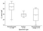 Thumbnail of Box plot of Ct values for MERS-CoV patients by specimen type, Kingdom of Saudi Arabia, 2014. Box and whiskers plot features are as follows: central line in box is median, bottom line of box is first quartile (25%), top line of box is third quartile (75%), diamond is mean, bottom of whiskers is first quarter minus 1.5 × interquartile range, top of whiskers is third quarter plus 1.5 × interquartile range, and dots are outliers. Groups were compared by using the Kruskal-Wallis test, p&