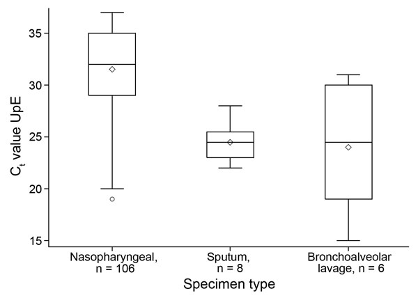 Box plot of Ct values for MERS-CoV patients by specimen type, Kingdom of Saudi Arabia, 2014. Box and whiskers plot features are as follows: central line in box is median, bottom line of box is first quartile (25%), top line of box is third quartile (75%), diamond is mean, bottom of whiskers is first quarter minus 1.5 × interquartile range, top of whiskers is third quarter plus 1.5 × interquartile range, and dots are outliers. Groups were compared by using the Kruskal-Wallis test, p&lt;0.0001. Ct