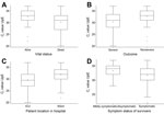 Thumbnail of Box plot of Ct values for 102 patients infected with MERS-CoV by severity status. Kingdom of Saudi Arabia, 2014. A) Patients who were alive (n = 61) versus dead (n = 41) at the time of follow-up chart review or phone contact. Wilcoxon rank-sum test, p = 0.0087. B) Patients who had a severe outcome (death or ICU admission, n = 48) versus nonsevere outcome (n = 54). Wilcoxon rank-sum test, p = 0.0036. C) Patients who were admitted to the ICU (n = 36) versus the regular ward (n = 31). 