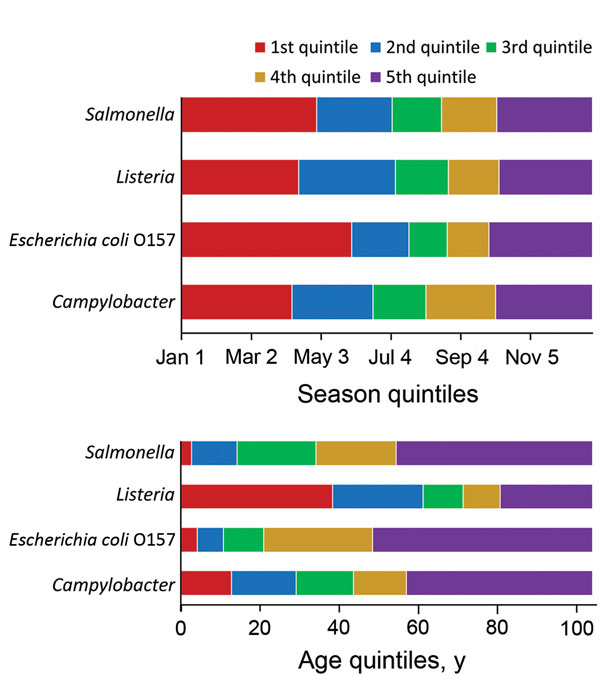 Quintile categorization of season and age for persons with foodborne illness included in the analysis of Foodborne Diseases Active Surveillance Network (FoodNet) data, United States, 2004–2011.