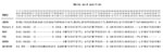 Thumbnail of Sequences of altered amino acids in penicillin-binding protein 2 (PBP2) of Neisseria gonorrhoeae strains with decreased susceptibility to oral cephalosporins and strains with resistance to ceftriaxone. Strain GU140106 was isolated from a urethral swab sample from a man in in Nagoya, Japan, who had received fellatio, without condom use, from a female sex worker. Sequences are aligned with wild-type PBP2 derived from nucleic acid sequence of the penA gene of penicillin-susceptible N. 