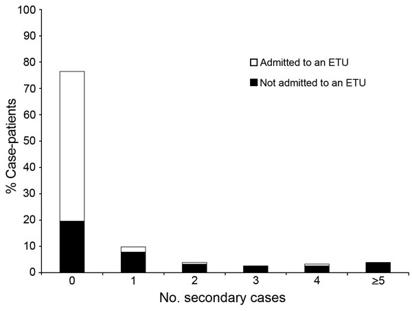 Distribution of Ebola virus disease case-patients by number of secondary cases generated and admission to an Ebola treatment unit (ETU) in remote rural areas of Liberia, August–December 2014.