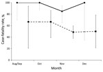 Thumbnail of Case-fatality rates for Ebola virus disease, by case-patient admission to an Ebola treatment unit (ETU) and month of symptom onset, in remote rural areas of Liberia, August–December 2014. Dashed lines indicate case-patients admitted to ETU; solid lines indicate patients not admitted to ETU. Error bars indicate 95% CIs.