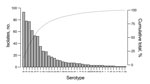 Thumbnail of Serotype distribution of 667 pneumococcal isolates cultured from nasopharyngeal swab samples collected from 974 outpatients 1 month–15 years of age, at Angkor Hospital for Children, Cambodia, Siem Reap, January and August 2014. Bars indicate number of isolates; dotted line indicates cumulative total percentage of isolates.