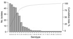 Thumbnail of Serotype distribution of 305 pneumococcal isolates cultured from nasopharyngeal swab samples collected from 1,008 hospitalized patients 1 month–15 years of age at Angkor Hospital for Children, Siem Reap, Cambodia, August 2013–July 2014. Bars indicate number of isolates; dotted line indicates cumulative total percentage of isolates.