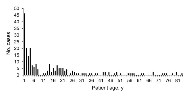 Distribution of 222 patients diagnosed with invasive meningococcal disease, by age, from a national register for molecular surveillance of invasive bacterial disease, Italy, 2007–2014.