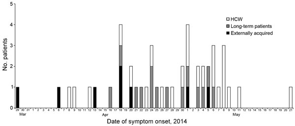 Date of symptom onset for patients with confirmed Middle East respiratory syndrome coronavirus (MERS-CoV) infection hospitalized at King Fahad Medical City, Riyadh, Saudi Arabia, 2014. For 4 asymptomatic health care workers (HCWs) detected by screening, date of virus detection, rather than symptom onset, is indicated. 
