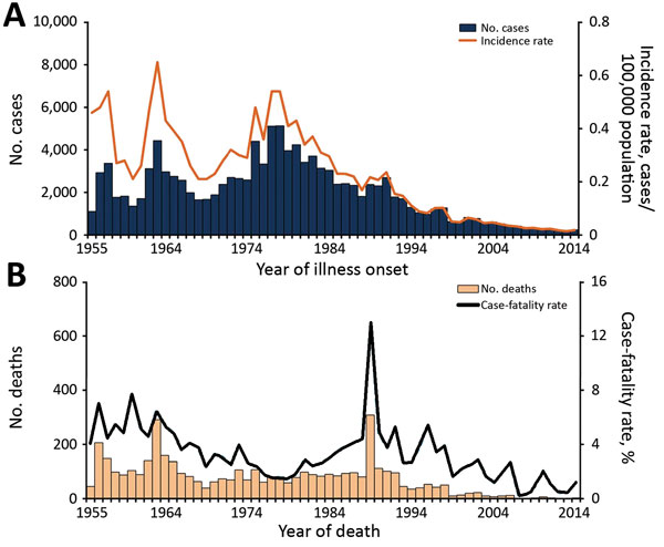 Cases of and deaths from probable and confirmed human anthrax, China, 1955–2014. A) No. human anthrax cases (n = 120,111) and incidence rate (no. cases/100,000 population) by year. B) No. human anthrax deaths (n = 4,341) and case-fatality rate (%) by year.