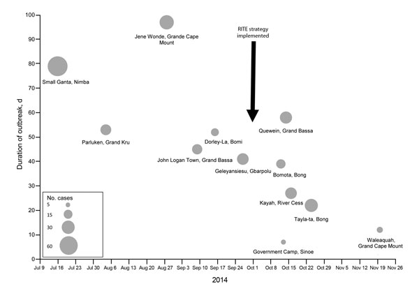 Decreased size and duration of outbreaks in remote areas before and after implementation of the Rapid Isolation and Treatment of Ebola (RITE) strategy, Liberia, 2014. Size of circle is proportional to number of cases in cluster.