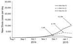 Thumbnail of Estimated impact of delaying intervention on daily number of Ebola virus disease cases, Liberia, 2014–2015. The intervention modeled is as follows: starting on September 23, 2014 (day 181 in model), and for the next 30 days, the percentage of all patients in Ebola treatment units increased from 10% to 13%. This percentage was again increased on October 23, 2014 (day 211 in model) to 25%, on November 22, 2014 (day 241 in model) to 40%, and finally on December 22, 2014 (day 271 in mod
