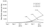 Estimated impact of delaying intervention on daily number of Ebola virus disease cases, Liberia, 2014–2015. The intervention modeled is as follows: starting on September 23, 2014 (day 181 in model), and for the next 30 days, the percentage of all patients in Ebola treatment units increased from 10% to 13%. This percentage was again increased on October 23, 2014 (day 211 in model) to 25%, on November 22, 2014 (day 241 in model) to 40%, and finally on December 22, 2014 (day 271 in model) to 70%. D