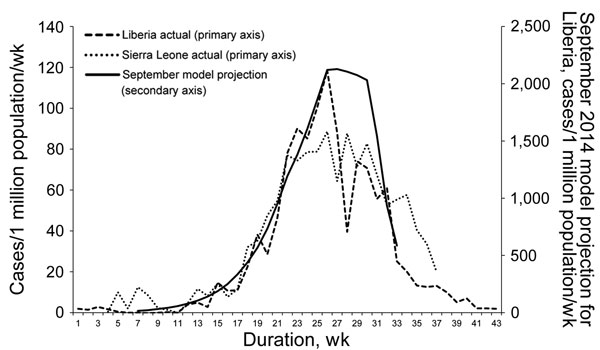 Comparison of estimated weekly Ebola virus disease case rate for Liberia with intervention with actual weekly case rates for Liberia and Sierra Leone. The September 2014 modeled projection curve was based on Figures 9 and 10 in Meltzer et al (22), by using model predictions calculated assuming that interventions started on September 24, 2014. Liberia, week 1 begins May 4, 2014; Sierra Leone, week 1 begins May 25, 2014. The model projected the incidence that would occur if the proportion of Ebola