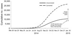 Thumbnail of Comparison of the estimated impact of interventions on number of Ebola cases with actual cases reported, Liberia, 2014–2015. The September 2014 modeled projection curve was based on Figure 3 in Meltzer et al. (22) by using model predictions calculated assuming that interventions started on September 24, 2014. The corrected curve of projected cases is adjusted for potential underreporting by multiplying reported cases by a factor of 2.5. Actual reported cases are from World Health Or