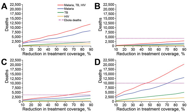 Sensitivity analysis of model outcomes to variation in treatment coverage during response to the 2014–2015 Ebola outbreak in West Africa. A) Guinea, B) Liberia, C) Sierra Leone, and D) all 3 countries. Treatment coverage of malaria, HIV/AIDS, and tuberculosis varied from 10% to 90% reduction compared with the coverage before the Ebola outbreak. Average additional attributable deaths from malaria, HIV/AIDS, and tuberculosis as well as total direct deaths from Ebola are shown.  Estimates of additi