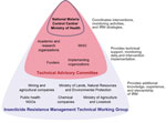 Thumbnail of Composition of the Insecticide Resistance Management (IRM) Technical Working Group and the Technical Advisory Committee in Zambia and roles of member organizations. NGOs, nongovernment organizations; WHO, World Health Organization.