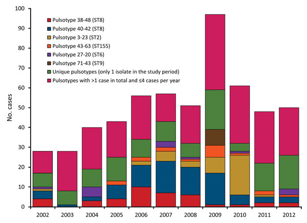 Distribution of pulsotypes of Listeria monocytogenes isolates from humans with listeriosis, Denmark, 2002–2012.