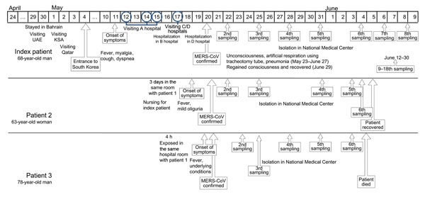 Timeline of events for patients infected with Middle East respiratory syndrome coronavirus (MERS-CoV). The laboratory diagnostic methods used for molecular detection of MERS-CoV RNA were multiplex MERS-CoV real-time reverse transcription PCRs targeting an upstream MERS-CoV envelope protein gene and an open reading frame 1a gene (8,9). KSA, Kingdom of Saudi Arabia; UAE, United Arab Emirates. 