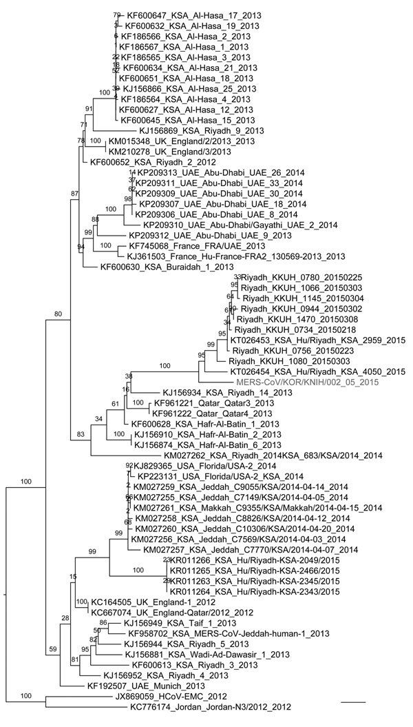 Phylogenetic tree comparing complete genome nucleotide sequences of Middle East respiratory syndrome coronavirus (MERS-CoV) isolate from South Korea (KOR/KNIH/002_05_2015) with those of 67 reference MERS-CoVs (GenBank database). The tree was constructed by using the general time reversible plus gamma model of RAxML version 8.8.0 software (10) and visualized by using FigTree version 1.4.2 (http://tree.bio.ed.ac.uk/software/figtree). RAxML bootstrap values (1,000 replicates) are shown above the br