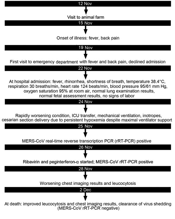 Timeline of clinical events in a pregnant patient with Middle East respiratory syndrome coronavirus (MERS-CoV) infection, Abu Dhabi, United Arab Emirates, 2013. ICU, intensive care unit.
