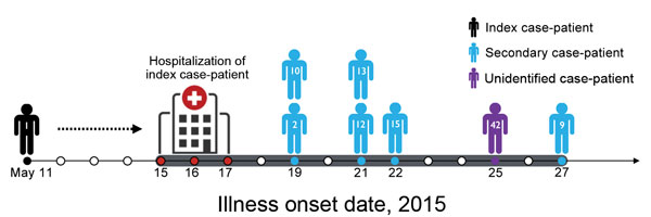 History of confirmed cases of Middle East respiratory syndrome coronavirus infection, South Korea, May 2015. Eight confirmed cases of human infection with this virus are shown according to date of onset of illness. The unidentified case-patient was a patient for whom the transmission source was not identified. Red circles in time line indicate hospitalization period for the index case-patient. Black, blue, and purple circles in time line indicate recorded symptom onset date for each patient. Num