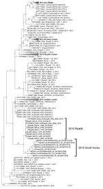 Thumbnail of Molecular phylogenetic tree and coding region variants for spike glycoprotein genes of Middle East respiratory syndrome coronavirus (MERS-CoV) isolates from South Korea, May 2015, and reference MERS-CoV sequences. Phylogenetic analysis of 139 spike glycoprotein gene sequences was performed by using RAxML software (10). Tree was visualized with FigTree v.1.4 (http://tree.bio.ed.ac.uk/software/figtree). Taxonomic positions of circulating strains from the outbreak in South Korea and Ri