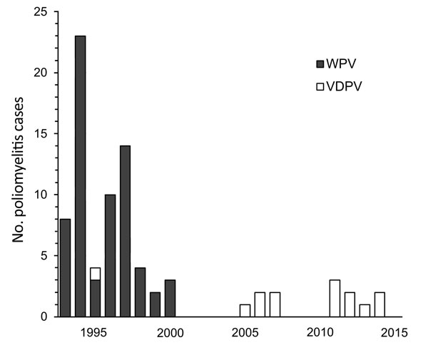 Poliomyelitis cases in Iran, 1995–2014. WPV, wild-type polioviruses; VDPV, vaccine-derived polioviruses.