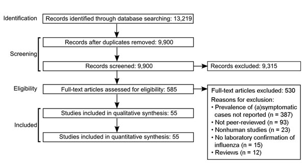 PRISMA (Preferred Reporting Items for Systematic Reviews and Meta-Analysis) flowchart of literature search for systematic review and meta-analysis of asymptomatic and subclinical influenza infection prevalence.