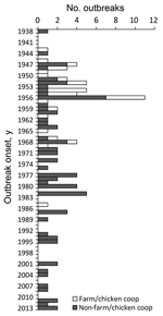 Thumbnail of Number of histoplasmosis outbreaks by year of onset and setting, United States, 1938–2013 (N = 105).