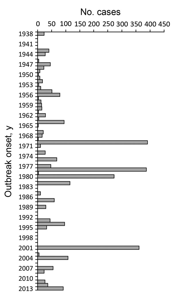 Number of outbreak-related cases of histoplasmosis by onset year, United States, 1938–2013 (N = 2,850).