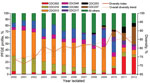 Thumbnail of Predominant pulsed-field gel electrophoresis (PFGE) profiles and genetic diversity of 5,262 Bordetella pertussis isolates, by year of collection, United States, 2000–2012.