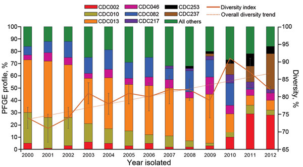 Predominant pulsed-field gel electrophoresis (PFGE) profiles and genetic diversity of 5,262 Bordetella pertussis isolates, by year of collection, United States, 2000–2012.