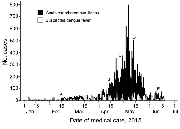 Reported cases of indeterminate acute exanthematous illness and suspected dengue fever in Salvador, Brazil, by date of medical care, February 15−June 25, 2015. Letters indicate specific events. A) February 15: systematic reporting of cases of acute exanthematous illness of unknown cause begins in Salvador. B) April 13: Salvador Epidemiologic Surveillance Office releases its first epidemiologic alert about the outbreak in Salvador. C) April 29: Zika virus is confirmed in 8 samples from patients r