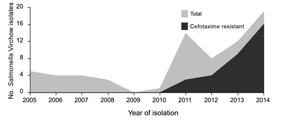 Temporal distribution of Salmonella enterica serotype Virchow isolates in South Korea, 2005–2014.