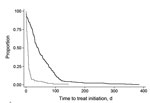 Thumbnail of Kaplan-Meier plot of time to treatment initiation by use and results of Xpert MTB/RIF in patients with multidrug-resistant tuberculosis (MDR TB), Latvia, 2009–2012. Shown is time to MDR TB treatment initiation (days) for patients who were not tested by Xpert MTB/RIF (dark gray line) and those who had rifampin-resistant TB by Xpert MTB/RIF (light gray line). MTB, Mycobacterium tuberculosis; RIF, rifampin.