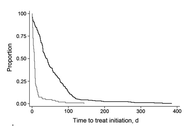 Kaplan-Meier plot of time to treatment initiation by use and results of Xpert MTB/RIF in patients with multidrug-resistant tuberculosis (MDR TB), Latvia, 2009–2012. Shown is time to MDR TB treatment initiation (days) for patients who were not tested by Xpert MTB/RIF (dark gray line) and those who had rifampin-resistant TB by Xpert MTB/RIF (light gray line). MTB, Mycobacterium tuberculosis; RIF, rifampin.