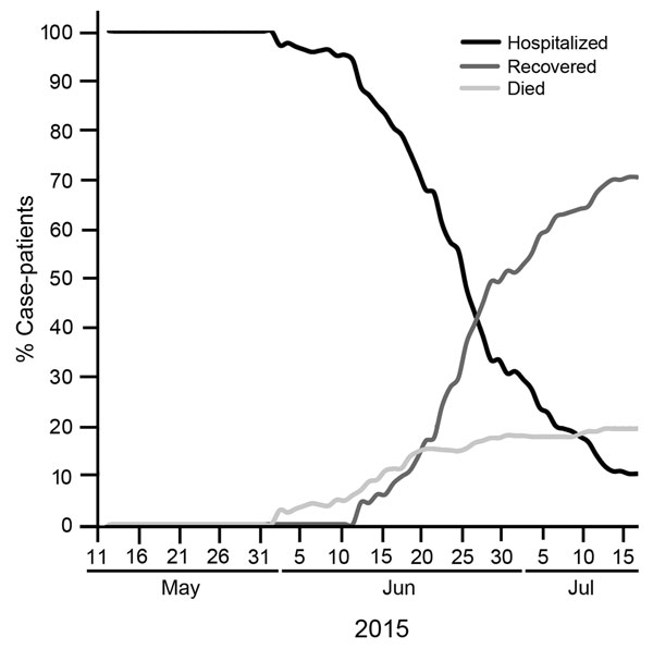 Cumulative proportion of case-patients with Middle East respiratory syndrome who were hospitalized, recovered, and died, South Korea, as of July 15, 2015. Total cumulative cases over time were calculated by date of symptom onset. When date of onset was unavailable, date of reporting was used. Cumulative recoveries and deaths over time were calculated by date of outcome; when date of outcome was unavailable, date of reporting was used. Although all 186 reported case-patients are included in this 