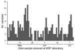 Thumbnail of Frequency of sampling for Ebola virus at Médecins Sans Frontières (MSF) Donka Ebola Treatment Center, Conakry, Guinea, May–June 2015.