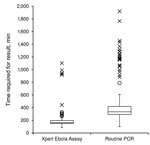 Thumbnail of Tukey boxplot of time required from receiving sample in laboratory to obtaining results by Xpert Ebola assay and routine PCR at Médecins Sans Frontières Ebola Donak Treatment Center, Conakry, Guinea, May–June 2015. Boxes indicate first and third quartiles; vertical dashed lines indicate medians; whiskers indicate 1.5 times interquartile ranges (IQRs); asterisks indicate outliers &gt;3 times the IQR; and circles indicate outliers 1.5–3 times the IQR.