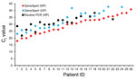 Thumbnail of Ebola virus cycle threshold (Ct) values for GeneXpert Ebola Assay (nucleocapsid protein [NP] and glycoprotein [GP] genes) and routine PCR (NP gene) for patient samples identified as positive for Ebola virus by Xpert Ebola Assay at Médecins Sans Frontières Donka Ebola Treatment Center, Conakry, Guinea, May–June 2015. ID, identification.