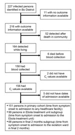 Thumbnail of Classification of patients with Ebola virus disease into study groups, Bo District, Sierra Leone, September 2014–January 2015.