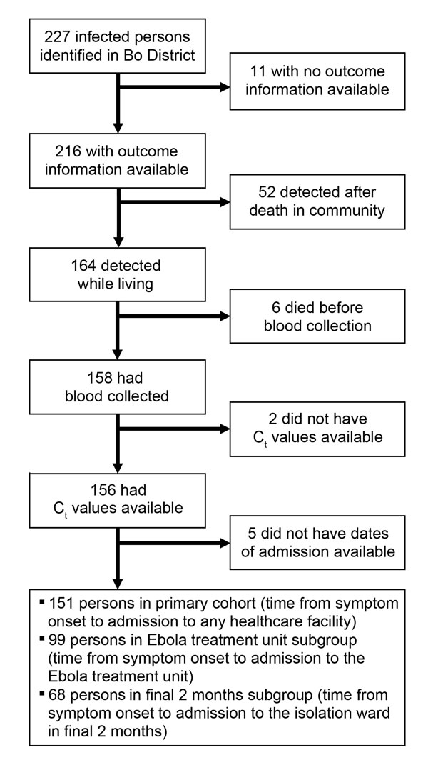 Classification of patients with Ebola virus disease into study groups, Bo District, Sierra Leone, September 2014–January 2015.