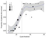 Thumbnail of Percent survival among 151 patients in the Ebola virus disease (EVD) primary cohort by cycle threshold (Ct) rounded to nearest integer, Bo District, Sierra Leone, September 2014–January 2015. Locally weighted smoothing line and 95% uncertainty intervals added to illustrate trend; the number of patients with some Ct values was relatively few. The area of each dot is scaled to represent the number of confirmed EVD cases, by Ct. The trend line suggests a sharp increase in survival for 