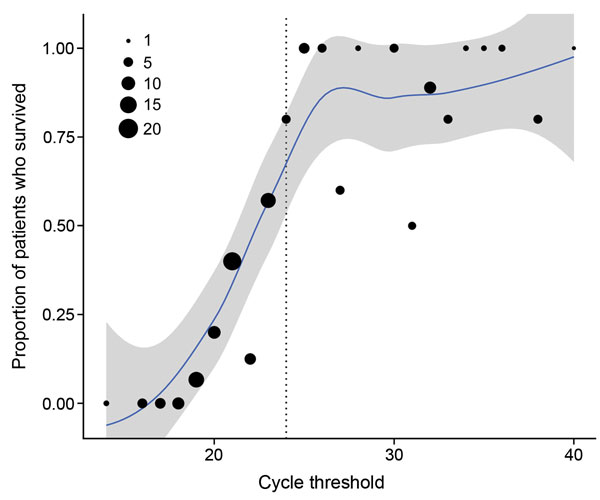 Percent survival among 151 patients in the Ebola virus disease (EVD) primary cohort by cycle threshold (Ct) rounded to nearest integer, Bo District, Sierra Leone, September 2014–January 2015. Locally weighted smoothing line and 95% uncertainty intervals added to illustrate trend; the number of patients with some Ct values was relatively few. The area of each dot is scaled to represent the number of confirmed EVD cases, by Ct. The trend line suggests a sharp increase in survival for patients with