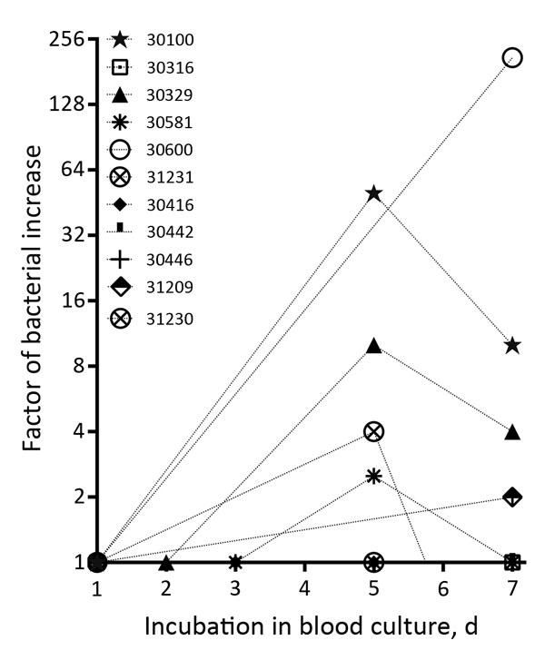 Growth curve of Orientia tsutsugamushi in hemoculture bottles from individual patients, Ventiane, Laos, 2014. The increase in bacterial numbers is represented as bacterial multiplication factor and plotted on a log2 axis. Patient codes in key match those listed in the Table.