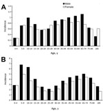 Thumbnail of Age- and sex-specific incidence of Lyme disease among Hispanics (A) and non-Hispanics (B), United States, 2000–2013. For persons &gt;35 years, age categories are collapsed into 10-year intervals. Incidence is cases per 100,000 persons.