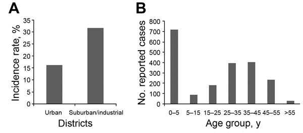 Geographic (A) and age (B) distributions of measles patients, Shenyang, China, 2014.