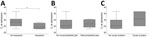 Thumbnail of Comparison of the most common post-Ebola syndrome symptoms with admission Ct results, 34th Regimental Military Hospital, Wilberforce Barracks, Freetown, Sierra Leone. A) Headache, B) musculoskeletal pain, C) ocular problems. Specific Ct levels are shown in Table 2. *Indicates significant difference (p&lt;0.03). Ct, cycle threshold.