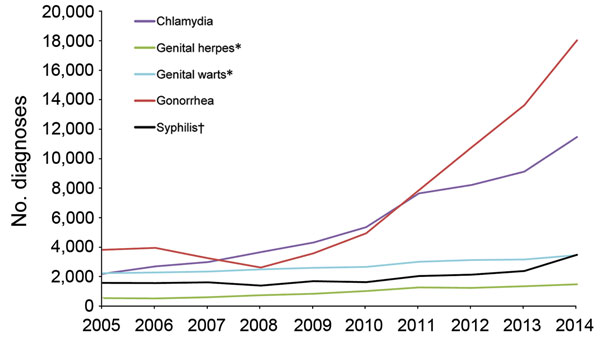 New diagnoses of selected sexually transmitted infections among men who have sex with men who attended sexual health clinics, England, 2005–2014. *First episode. †Primary, secondary, or early latent.