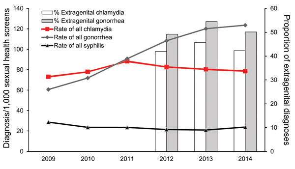 Rate of diagnoses (per 1,000 sexual health screens) of chlamydia, gonorrhea, and syphilis (primary, secondary, and early latent) and proportion of extragenital chlamydia and gonorrhea diagnoses among men who have sex with men who attended sexual health clinics, England, 2009–2014. Surveillance codes for extragenital infections were introduced mid-2011 and are only available for chlamydia and gonorrhea diagnoses.